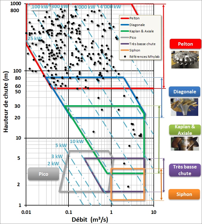 Graphique des plages d'utilisation des turbines Mhylab